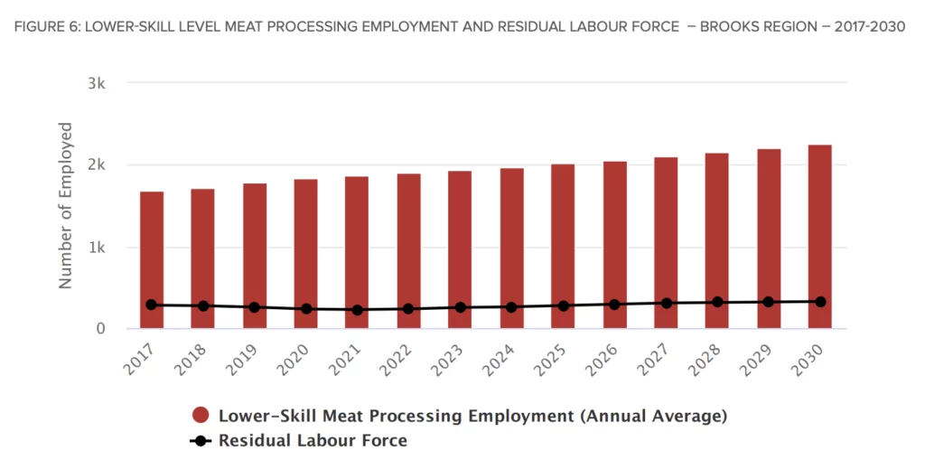 A bar and line graph showing lower-skill meat processing employment (red bars) and residual labor force (black line) from 2017 to 2030, with employment remaining steady while the labor force gradually increases.